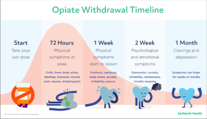 withdrawal opiate opiates sindrome astinenza opioids opioid suboxone sintomi workit oppioidi farmaco approvato tapering medications nausea