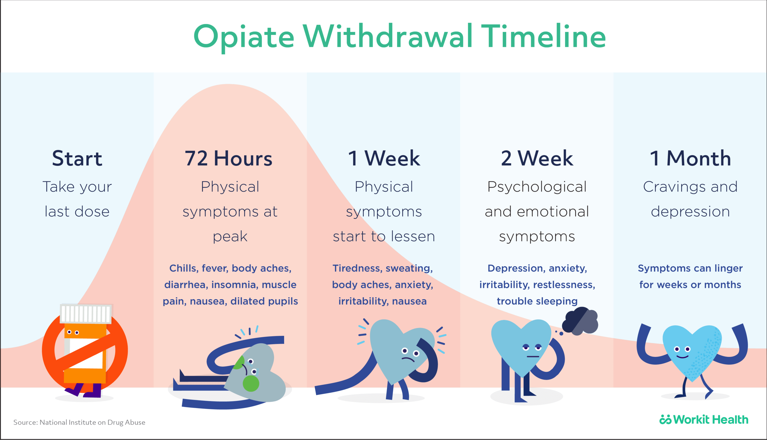 Drug Withdrawal Symptoms, Timelines, And Treatment